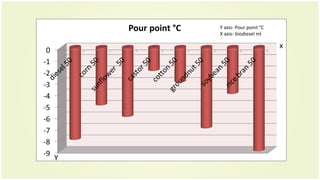x
Y
Y axis- Pour point °C
X axis- biodiesel ml
 