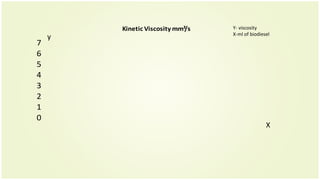 0
1
2
3
4
5
6
7
Kinetic Viscosity mm²/s
X
y
Y- viscosity
X-ml of biodiesel
 