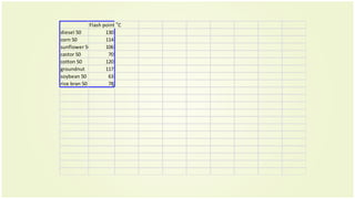 Flash point °C
diesel 50 130
corn 50 114
sunflower 50 106
castor 50 70
cotton 50 120
groundnut 117
soybean 50 63
rice bran 50 78
 