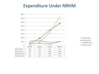 Patterns of public health expenditure in India: Analysis of state and ...