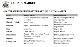2.MONEY MARKET
4. DIFFERNCE BETWEEN MONEY MARKET AND CAPITAL MARKET
Basis Money Market Capital Market
Meaning
Market for short-term funds and
securities
Market for long-term funds
and securities
Maturity Period Up to 1 year More than 1 year
Purpose Meets short-term financial needs
Meets long-term capital
requirements
Risk Lower risk Higher risk
Return Lower returns Higher returns
Instruments
Treasury Bills, Commercial Papers,
Certificates of Deposit
Shares, Debentures, Bonds
Liquidity Highly liquid Comparatively less liquid
Participants
Banks, financial institutions,
government
Companies, investors,
financial institutions
 