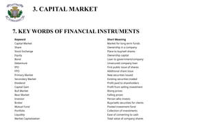 3. CAPITAL MARKET
7. KEY WORDS OF FINANCIAL INSTRUMENTS
Keyword Short Meaning
Capital Market Market for long-term funds
Share Ownership in a company
Stock Exchange Place to buy/sell shares
Equity Ownership capital
Bond Loan to government/company
Debenture Unsecured company loan
IPO First public issue of shares
FPO Additional share issue
Primary Market New securities issued
Secondary Market Existing securities traded
Dividend Profit paid to shareholders
Capital Gain Profit from selling investment
Bull Market Rising prices
Bear Market Falling prices
Investor Person who invests
Broker Buys/sells securities for clients
Mutual Fund Pooled investment fund
Portfolio Collection of investments
Liquidity Ease of converting to cash
Market Capitalization Total value of company shares
 