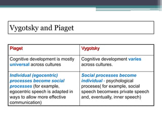 Vygotsky and Piaget
Piaget Vygotsky
Cognitive development is mostly
universal across cultures
Cognitive development varies
across cultures.
Individual (egocentric)
processes become social
processes (for example,
egocentric speech is adapted in
ways to allow more effective
communication)
Social processes become
individual - psychological
proceses( for example, social
speech becomwes private speech
and, eventually, inner speech)
 
