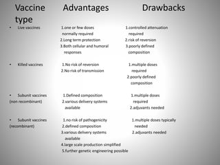 Vaccine Advantages Drawbacks
type
• Live vaccines 1.one or few doses 1.controlled attenuation
normally required required
2.Long term protection 2.risk of reversion
3.Both cellular and humoral 3.poorly defined
responses composition
• Killed vaccines 1.No risk of reversion 1.multiple doses
2.No risk of transmission required
2.poorly defined
composition
• Subunit vaccines 1.Defined composition 1.multiple doses
(non recombinant) 2.various delivery systems required
available 2.adjuvants needed
• Subunit vaccines 1.no risk of pathogenicity 1.multiple doses typically
(recombinant) 2.defined composition needed
3.various delivery systems 2.adjuvants needed
available
4.large scale production simplified
5.further genetic engineering possible
 