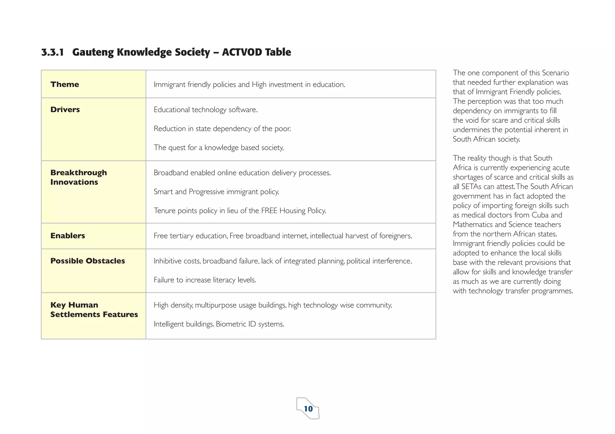 3.3.1 Gauteng Knowledge Society – ACTVOD Table
Theme

Immigrant friendly policies and High investment in education.

Drivers

Educational technology software.
Reduction in state dependency of the poor.
The quest for a knowledge based society.

Breakthrough
Innovations

Broadband enabled online education delivery processes.
Smart and Progressive immigrant policy.
Tenure points policy in lieu of the FREE Housing Policy.

Enablers

Free tertiary education, Free broadband internet, intellectual harvest of foreigners.

Possible Obstacles

Inhibitive costs, broadband failure, lack of integrated planning, political interference.
Failure to increase literacy levels.

Key Human
Settlements Features

High density, multipurpose usage buildings, high technology wise community.
Intelligent buildings. Biometric ID systems.

10

The one component of this Scenario
that needed further explanation was
that of Immigrant Friendly policies.
The perception was that too much
dependency on immigrants to ﬁll
the void for scare and critical skills
undermines the potential inherent in
South African society.
The reality though is that South
Africa is currently experiencing acute
shortages of scarce and critical skills as
all SETAs can attest. The South African
government has in fact adopted the
policy of importing foreign skills such
as medical doctors from Cuba and
Mathematics and Science teachers
from the northern African states.
Immigrant friendly policies could be
adopted to enhance the local skills
base with the relevant provisions that
allow for skills and knowledge transfer
as much as we are currently doing
with technology transfer programmes.

 