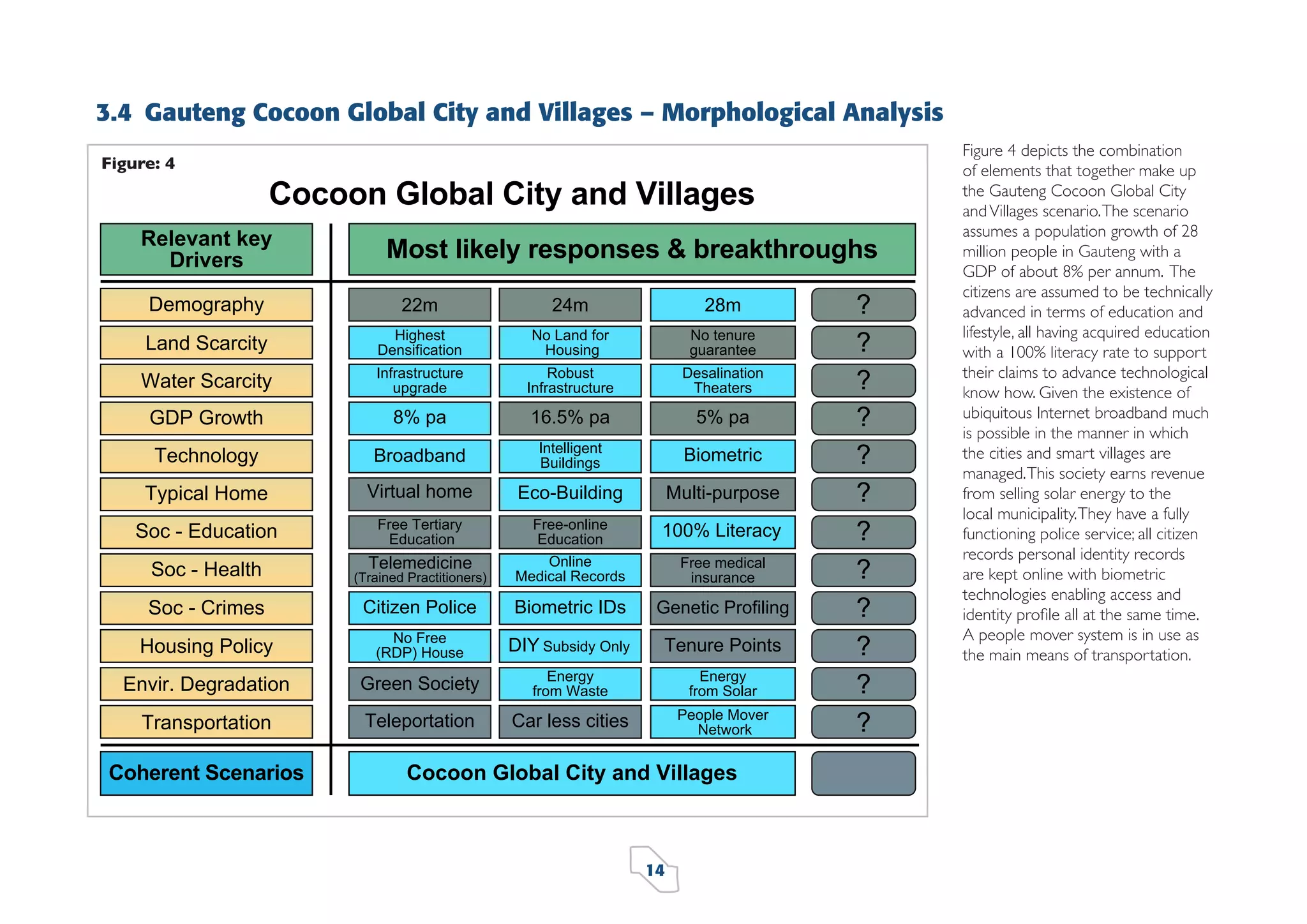 3.4 Gauteng Cocoon Global City and Villages – Morphological Analysis
Figure 4 depicts the combination
of elements that together make up
the Gauteng Cocoon Global City
and Villages scenario. The scenario
assumes a population growth of 28
million people in Gauteng with a
GDP of about 8% per annum. The
citizens are assumed to be technically
advanced in terms of education and
lifestyle, all having acquired education
with a 100% literacy rate to support
their claims to advance technological
know how. Given the existence of
ubiquitous Internet broadband much
is possible in the manner in which
the cities and smart villages are
managed. This society earns revenue
from selling solar energy to the
local municipality. They have a fully
functioning police service; all citizen
records personal identity records
are kept online with biometric
technologies enabling access and
identity proﬁle all at the same time.
A people mover system is in use as
the main means of transportation.

Figure: 4

14

 