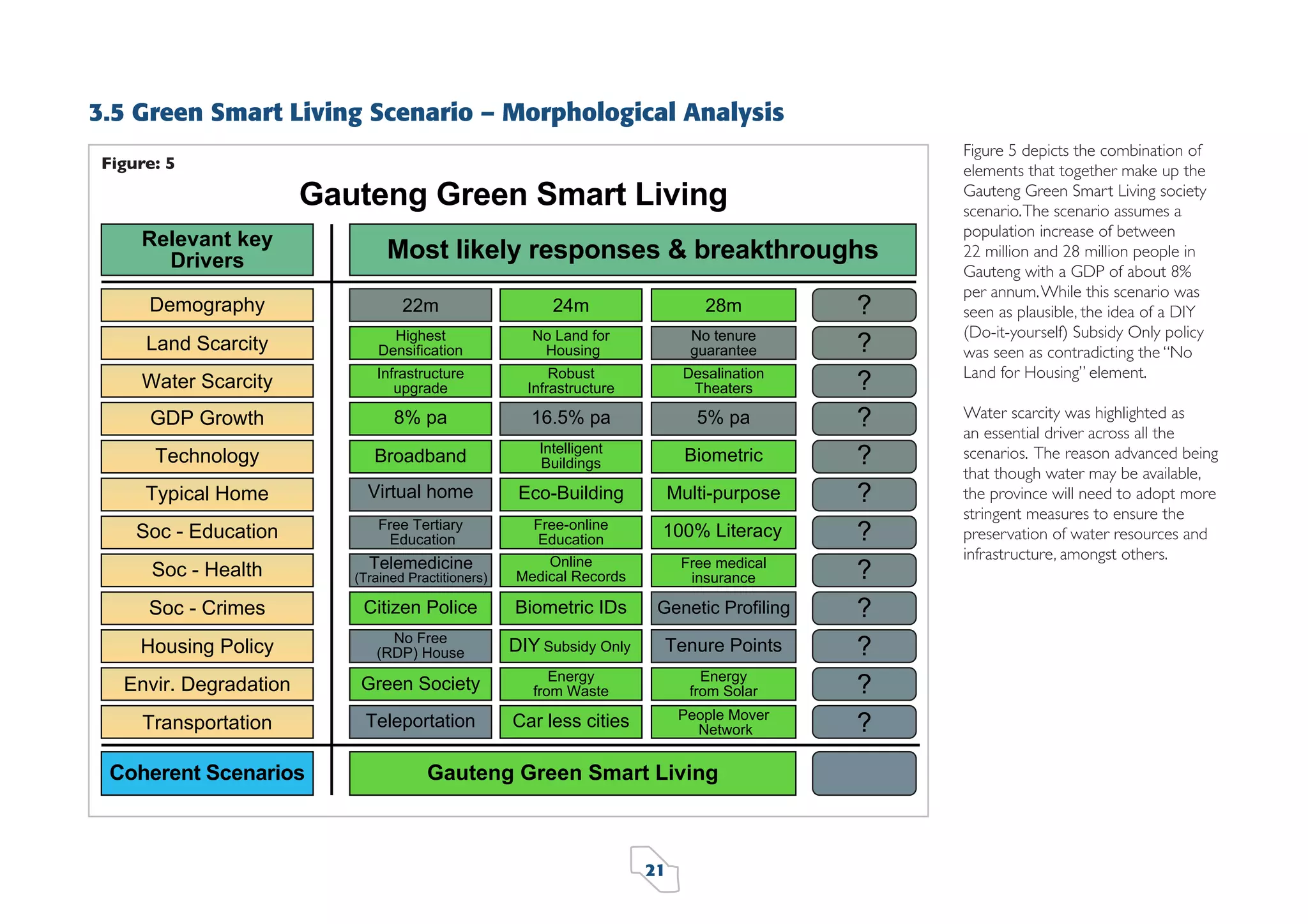 3.5 Green Smart Living Scenario – Morphological Analysis
Figure 5 depicts the combination of
elements that together make up the
Gauteng Green Smart Living society
scenario. The scenario assumes a
population increase of between
22 million and 28 million people in
Gauteng with a GDP of about 8%
per annum. While this scenario was
seen as plausible, the idea of a DIY
(Do-it-yourself) Subsidy Only policy
was seen as contradicting the “No
Land for Housing” element.

Figure: 5

Water scarcity was highlighted as
an essential driver across all the
scenarios. The reason advanced being
that though water may be available,
the province will need to adopt more
stringent measures to ensure the
preservation of water resources and
infrastructure, amongst others.

21

 