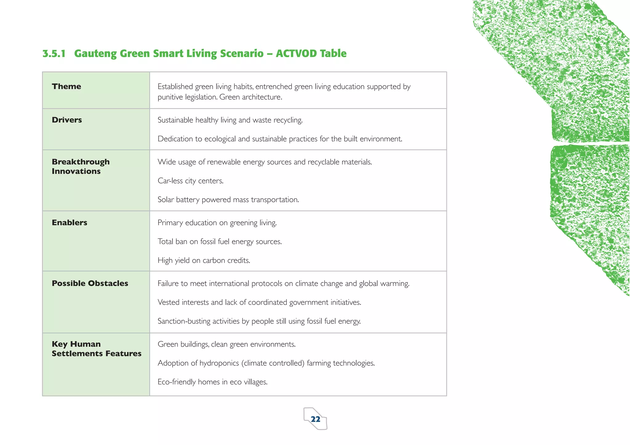 3.5.1 Gauteng Green Smart Living Scenario – ACTVOD Table
Theme

Established green living habits, entrenched green living education supported by
punitive legislation. Green architecture.

Drivers

Sustainable healthy living and waste recycling.
Dedication to ecological and sustainable practices for the built environment.

Breakthrough
Innovations

Wide usage of renewable energy sources and recyclable materials.
Car-less city centers.
Solar battery powered mass transportation.

Enablers

Primary education on greening living.
Total ban on fossil fuel energy sources.
High yield on carbon credits.

Possible Obstacles

Failure to meet international protocols on climate change and global warming.
Vested interests and lack of coordinated government initiatives.
Sanction-busting activities by people still using fossil fuel energy.

Key Human
Settlements Features

Green buildings, clean green environments.
Adoption of hydroponics (climate controlled) farming technologies.
Eco-friendly homes in eco villages.

22

 