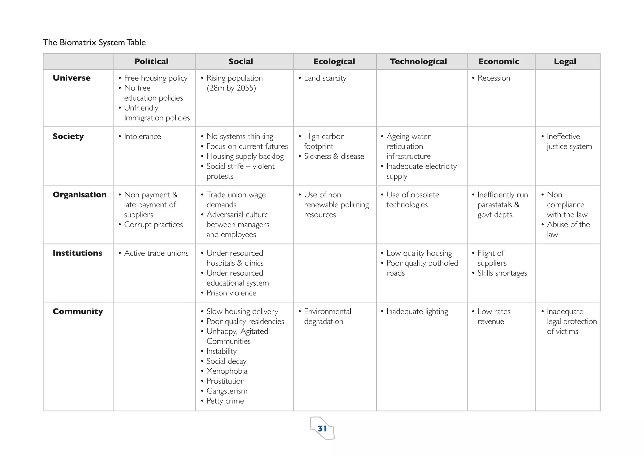 The Biomatrix System Table
Political

Social

Ecological

Technological

Economic

Universe

• Free housing policy
• No free
education policies
• Unfriendly
Immigration policies

• Rising population
(28m by 2055)

• Land scarcity

Society

• Intolerance

• No systems thinking
• Focus on current futures
• Housing supply backlog
• Social strife – violent
protests

• High carbon
footprint
• Sickness & disease

• Ageing water
reticulation
infrastructure
• Inadequate electricity
supply

Organisation

• Non payment &
late payment of
suppliers
• Corrupt practices

• Trade union wage
demands
• Adversarial culture
between managers
and employees

• Use of non
renewable polluting
resources

• Use of obsolete
technologies

• Inefﬁciently run
parastatals &
govt depts.

Institutions

• Active trade unions

• Under resourced
hospitals & clinics
• Under resourced
educational system
• Prison violence

• Low quality housing
• Poor quality, potholed
roads

• Flight of
suppliers
• Skills shortages

• Inadequate lighting

• Low rates
revenue

Legal

Community

• Slow housing delivery
• Poor quality residencies
• Unhappy, Agitated
Communities
• Instability
• Social decay
• Xenophobia
• Prostitution
• Gangsterism
• Petty crime

• Environmental
degradation

31

• Recession

• Ineffective
justice system

• Non
compliance
with the law
• Abuse of the
law

• Inadequate
legal protection
of victims

 