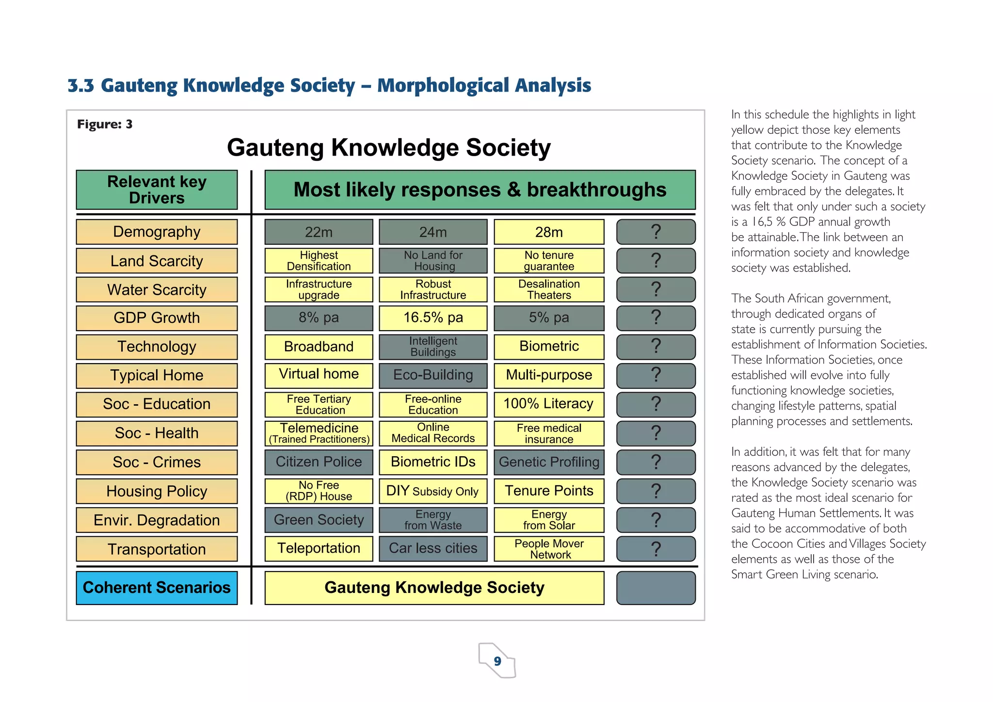 3.3 Gauteng Knowledge Society – Morphological Analysis
In this schedule the highlights in light
yellow depict those key elements
that contribute to the Knowledge
Society scenario. The concept of a
Knowledge Society in Gauteng was
fully embraced by the delegates. It
was felt that only under such a society
is a 16,5 % GDP annual growth
be attainable. The link between an
information society and knowledge
society was established.

Figure: 3

The South African government,
through dedicated organs of
state is currently pursuing the
establishment of Information Societies.
These Information Societies, once
established will evolve into fully
functioning knowledge societies,
changing lifestyle patterns, spatial
planning processes and settlements.
In addition, it was felt that for many
reasons advanced by the delegates,
the Knowledge Society scenario was
rated as the most ideal scenario for
Gauteng Human Settlements. It was
said to be accommodative of both
the Cocoon Cities and Villages Society
elements as well as those of the
Smart Green Living scenario.

9

 
