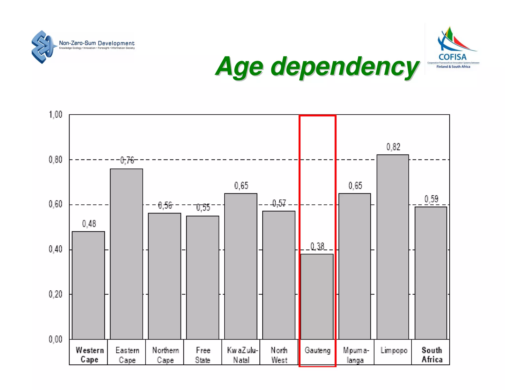 Age dependency
 