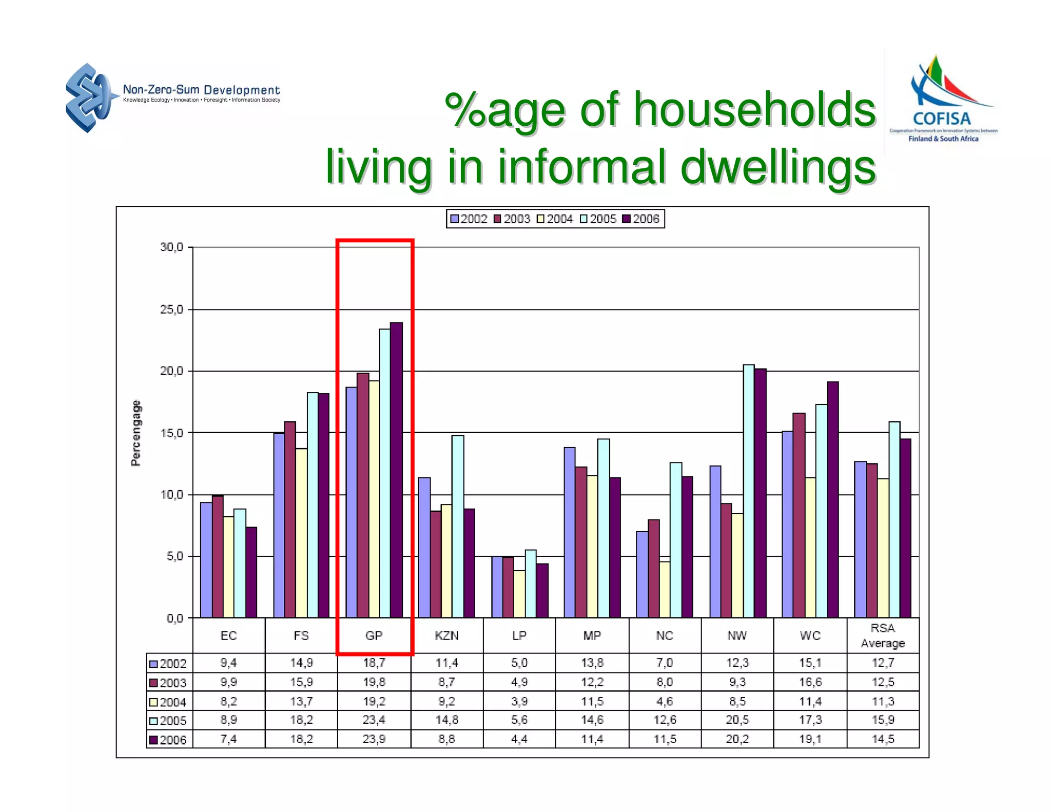 %age of households
living in informal dwellings
 