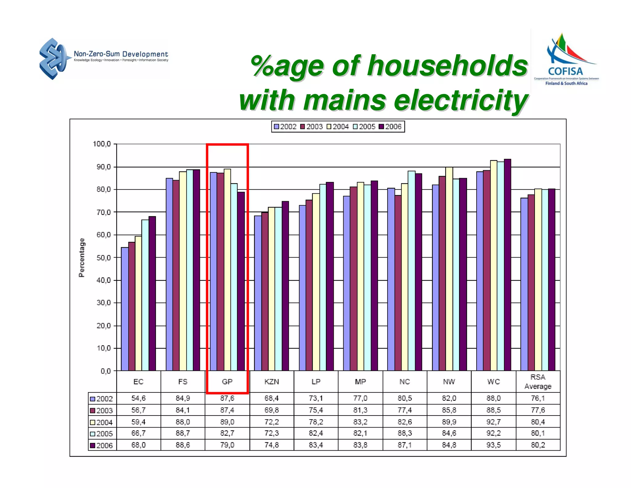 %age of households
with mains electricity
 