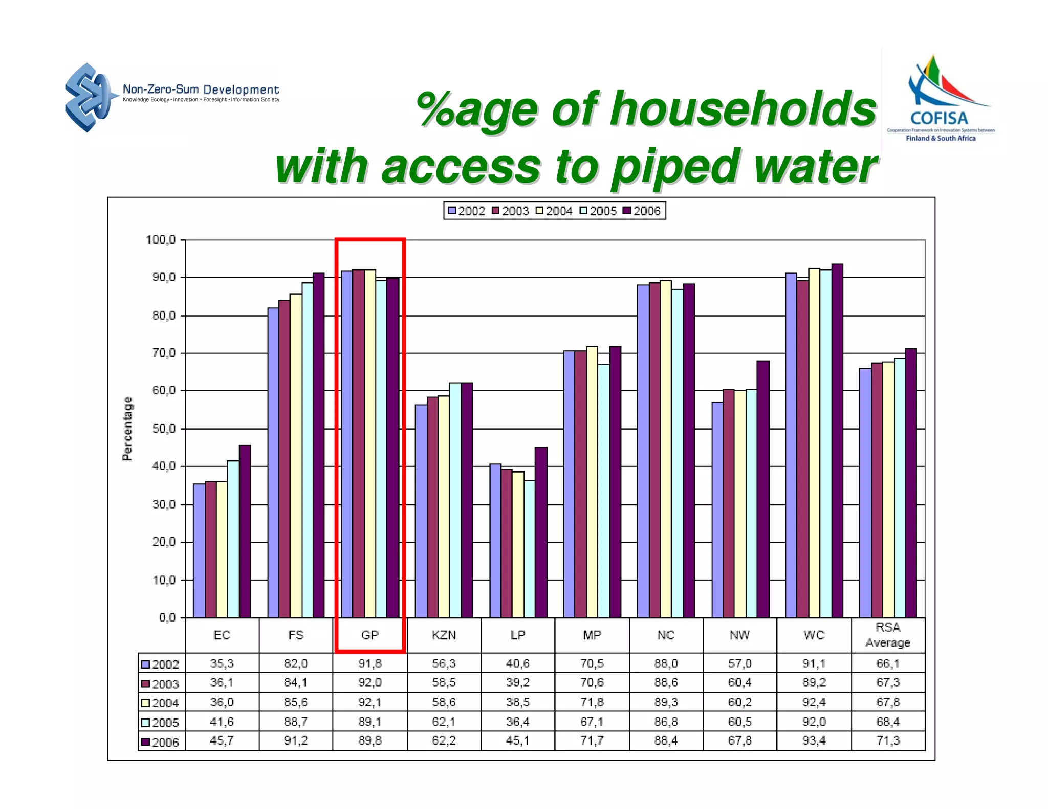 %age of households
with access to piped water
 