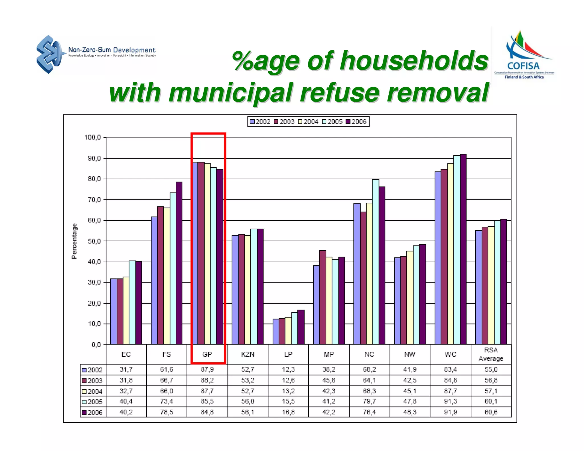 %age of households
with municipal refuse removal
 