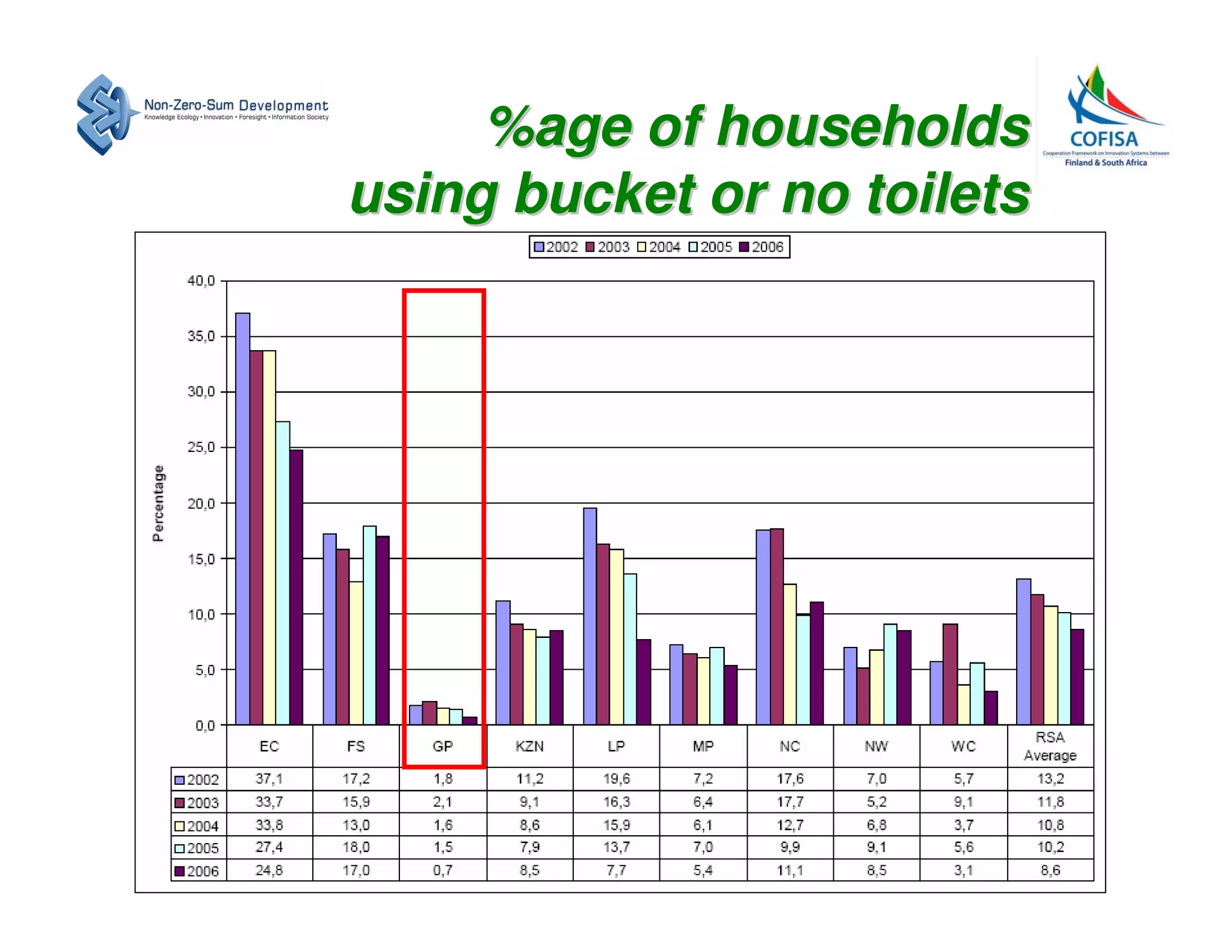 %age of households
using bucket or no toilets
 