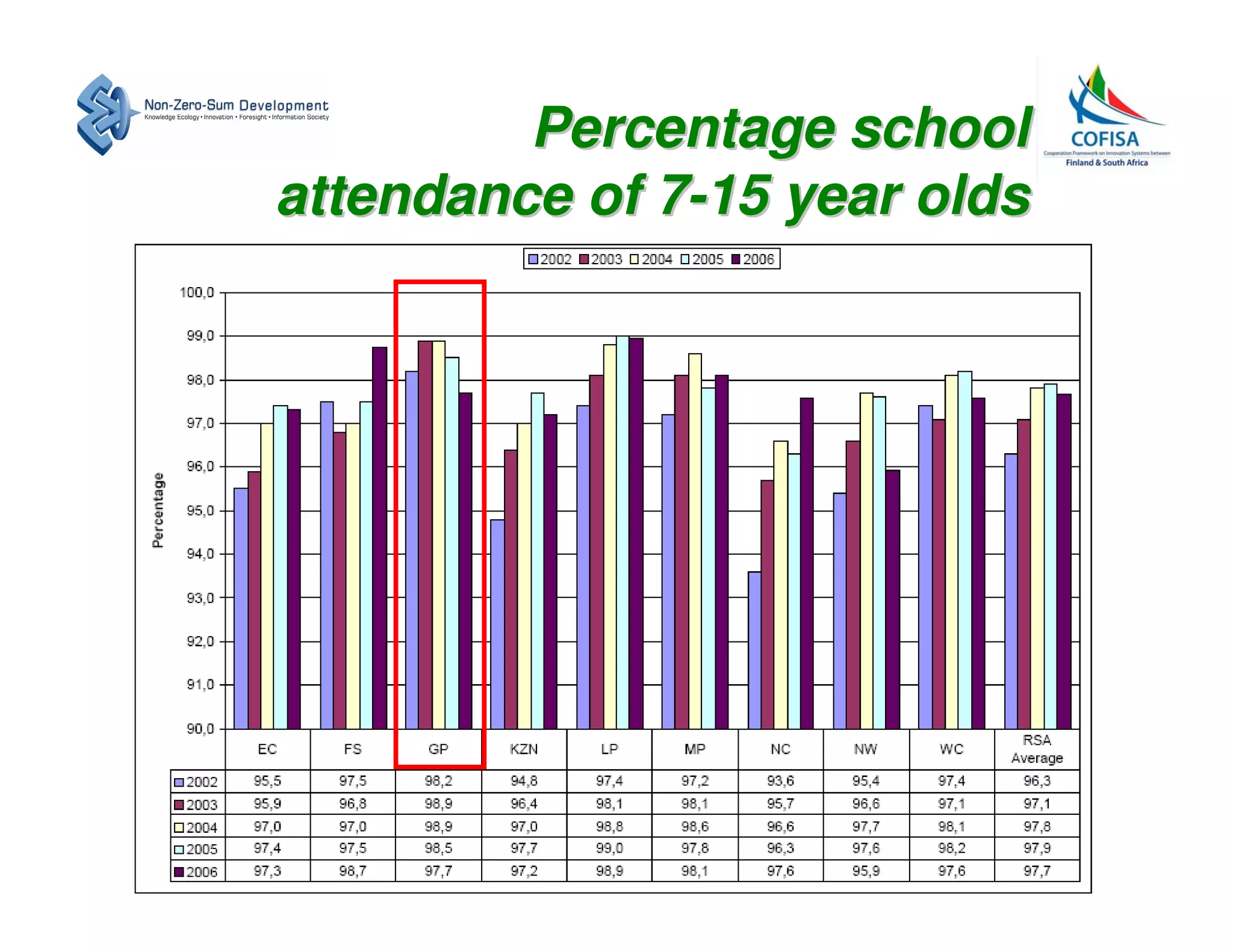 Percentage school
attendance of 7-15 year olds
 