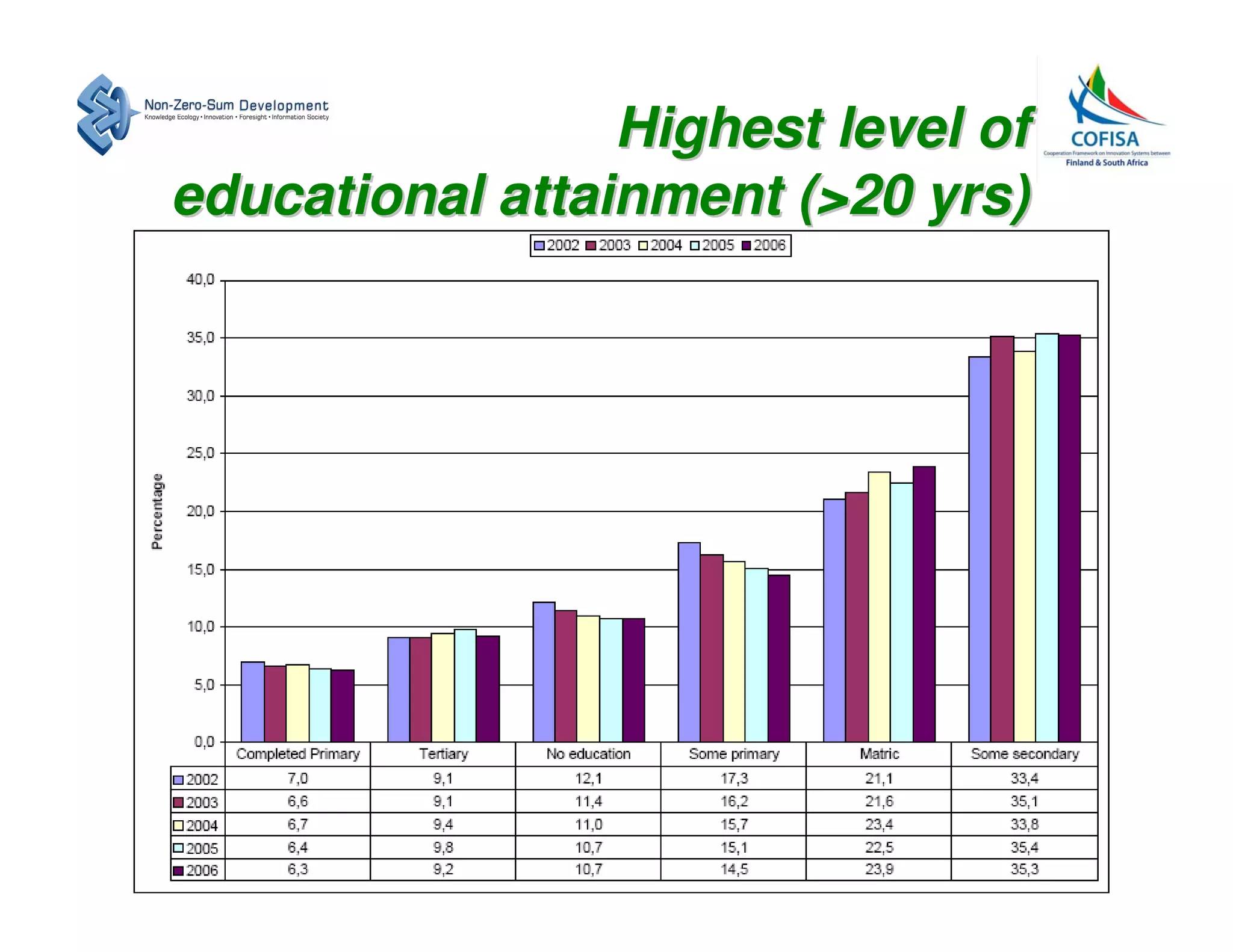 Highest level of
educational attainment (>20 yrs)
 