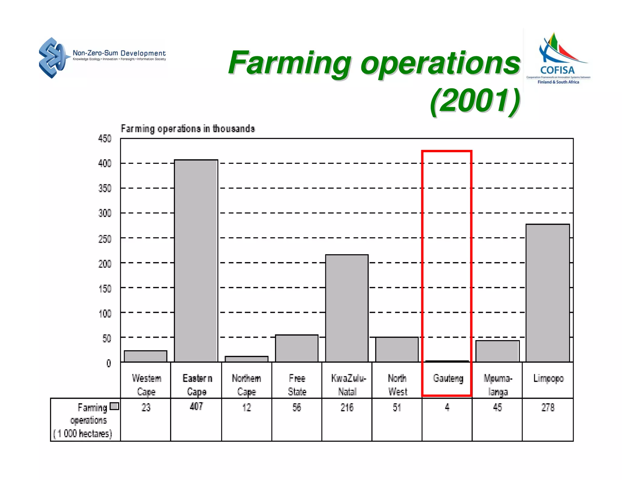 Farming operations
            (2001)
 