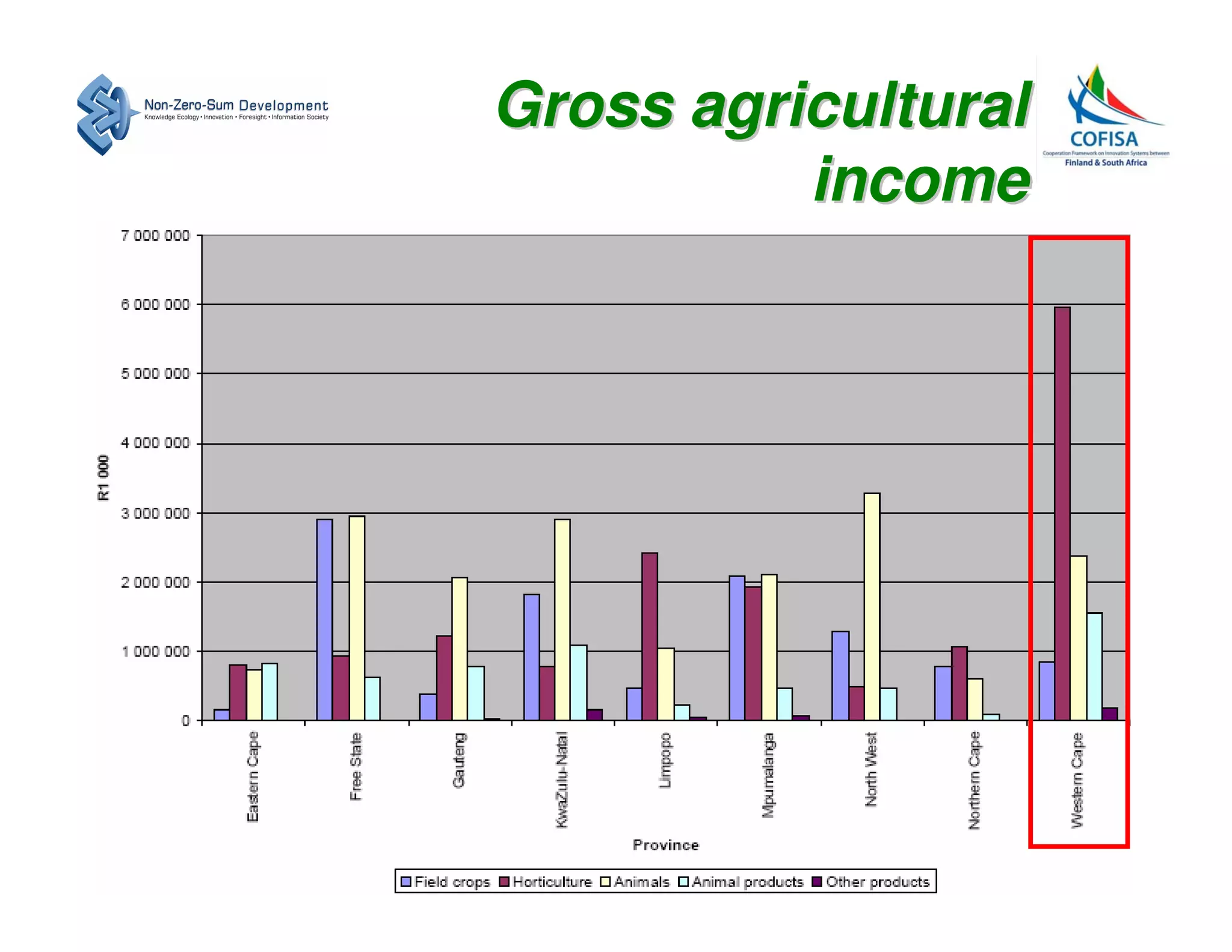 Gross agricultural
          income
 