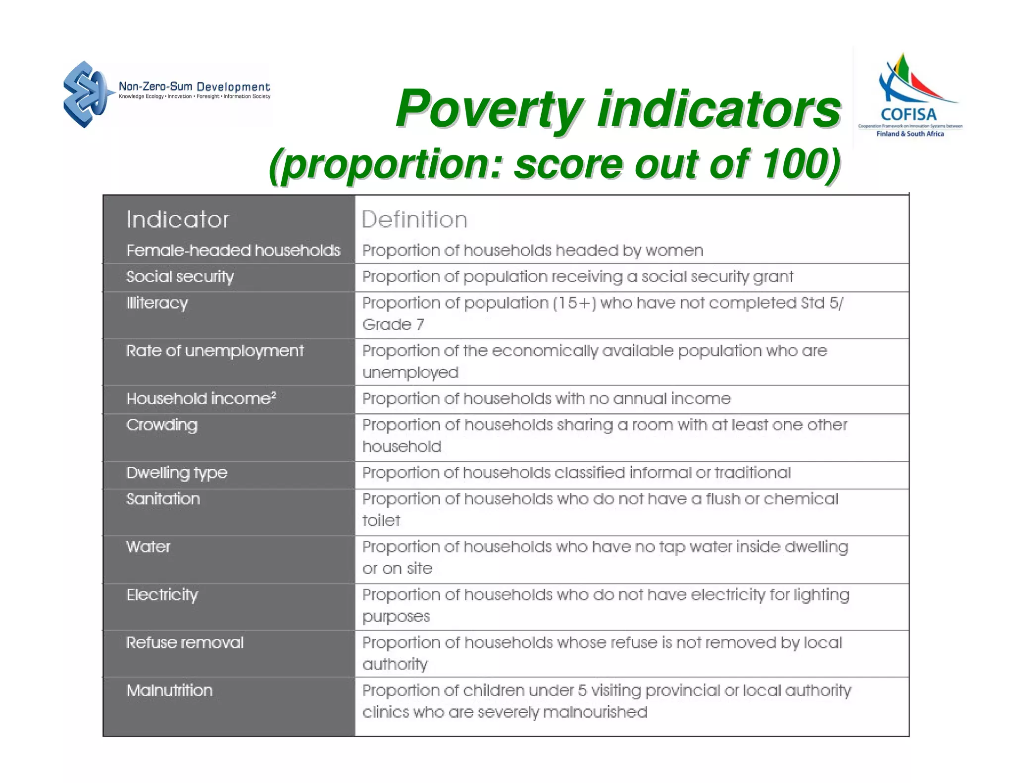 Poverty indicators
(proportion: score out of 100)
 