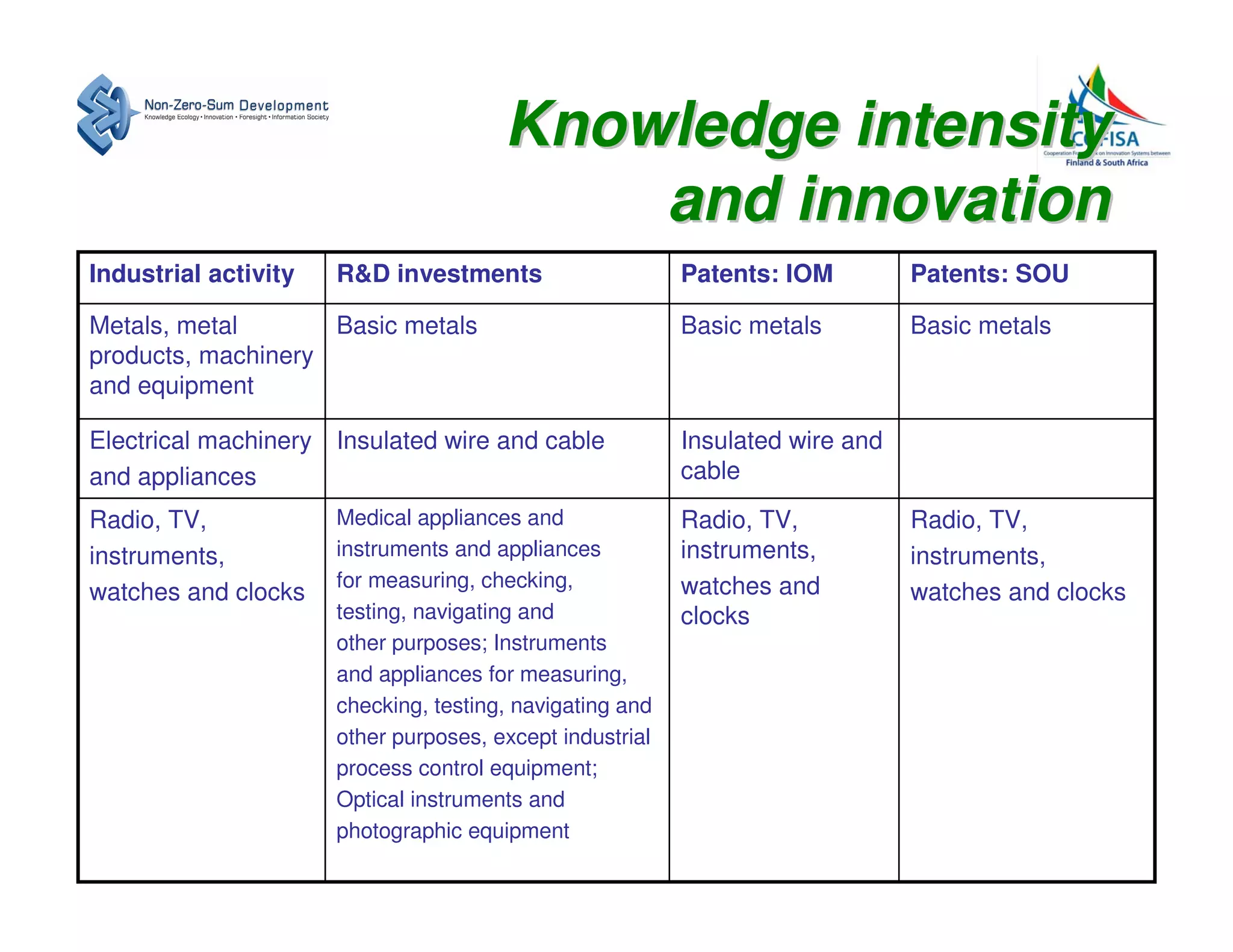 Knowledge intensity
                                           and innovation
Industrial activity   R&D investments                     Patents: IOM         Patents: SOU

Metals, metal       Basic metals                          Basic metals         Basic metals
products, machinery
and equipment

Electrical machinery Insulated wire and cable             Insulated wire and
and appliances                                            cable
Radio, TV,            Medical appliances and              Radio, TV,           Radio, TV,
instruments,          instruments and appliances          instruments,         instruments,
                      for measuring, checking,            watches and
watches and clocks                                                             watches and clocks
                      testing, navigating and             clocks
                      other purposes; Instruments
                      and appliances for measuring,
                      checking, testing, navigating and
                      other purposes, except industrial
                      process control equipment;
                      Optical instruments and
                      photographic equipment
 
