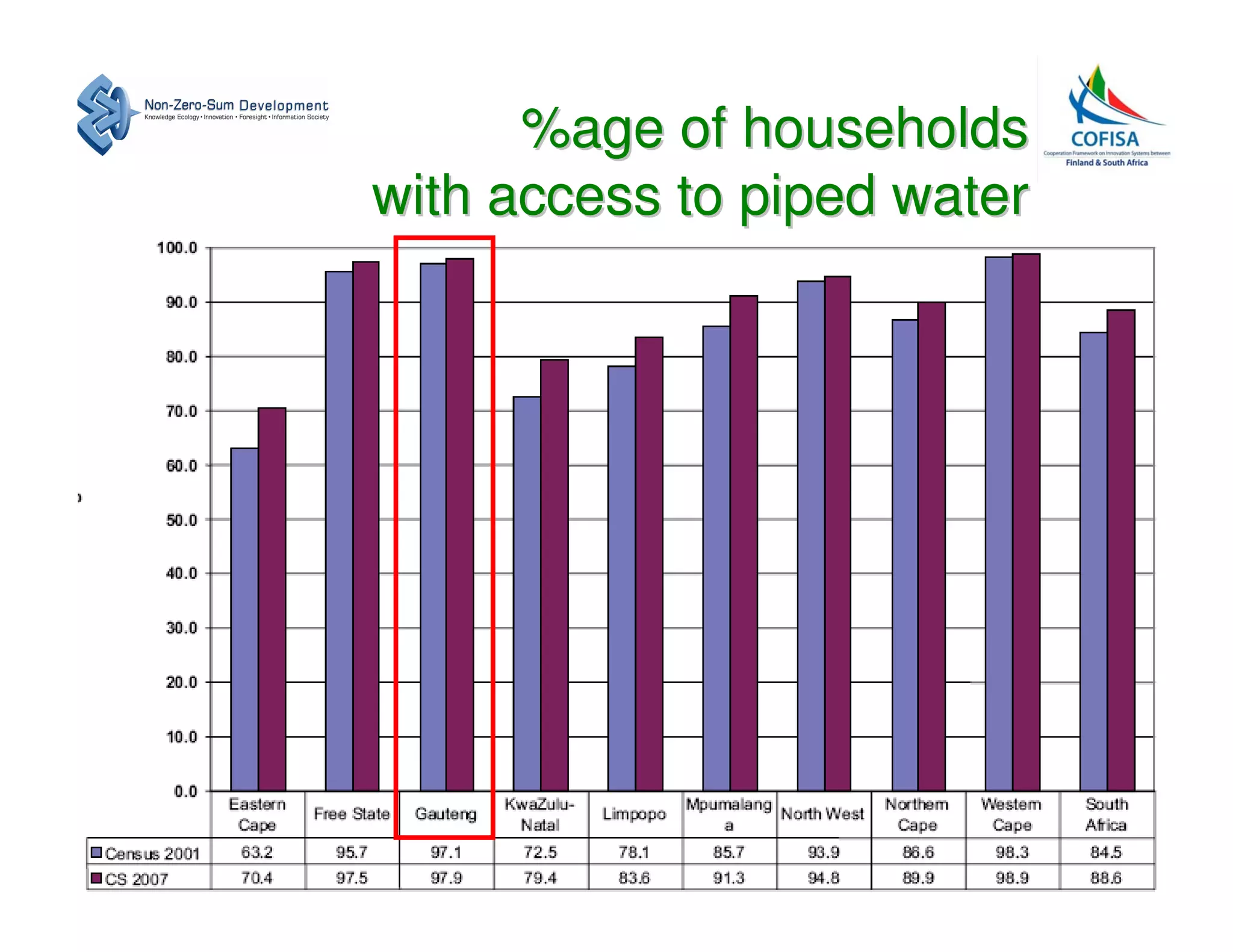 %age of households
with access to piped water
 