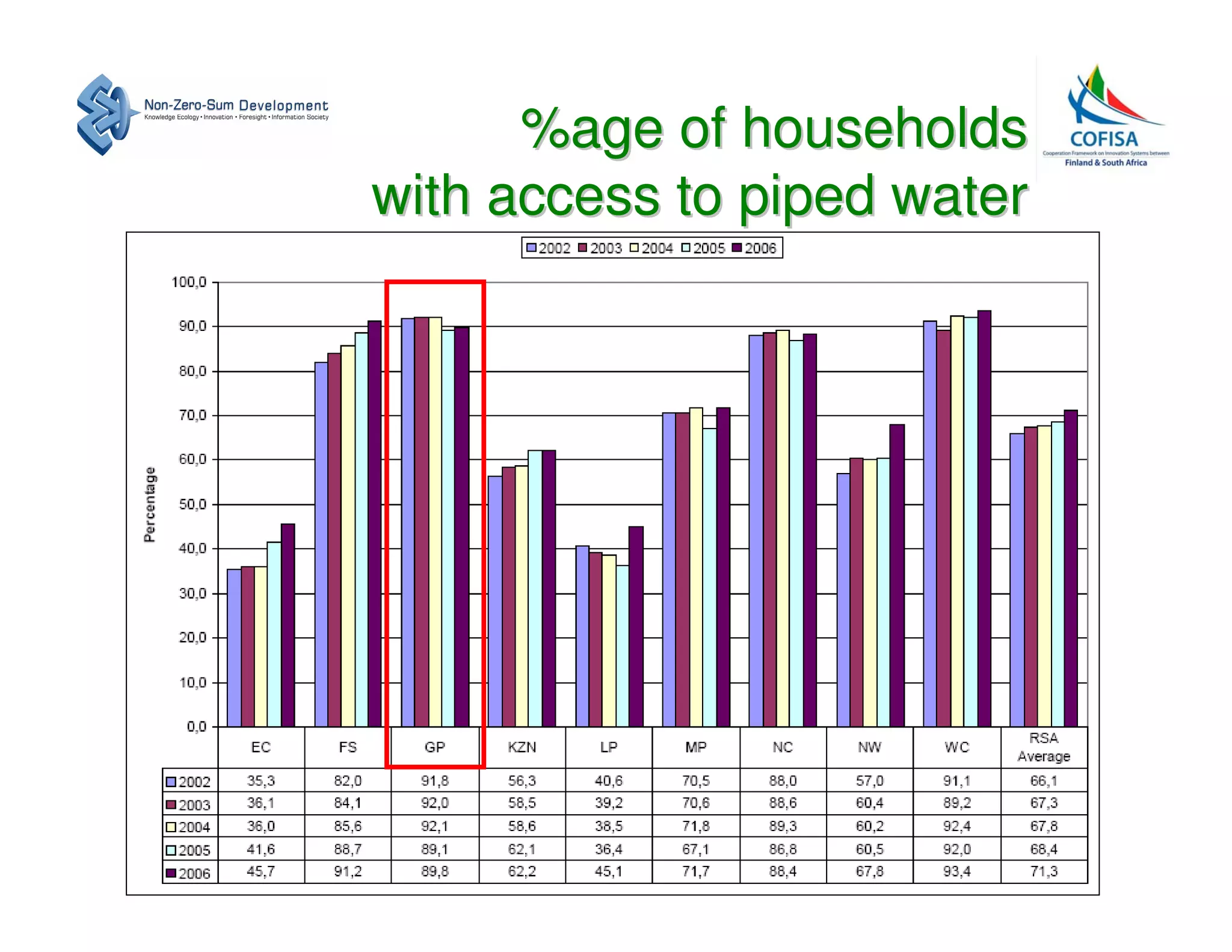 %age of households
with access to piped water
 