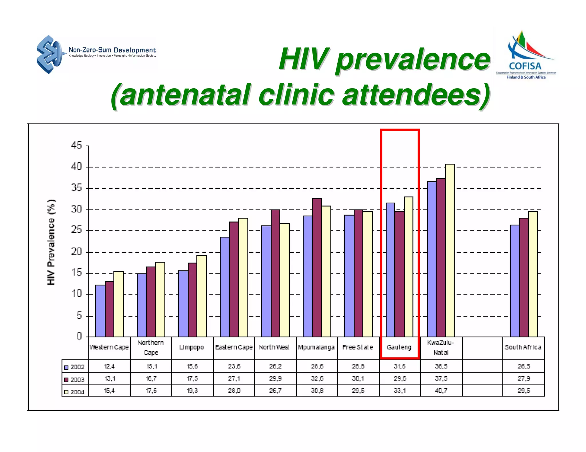 HIV prevalence
(antenatal clinic attendees)
 
