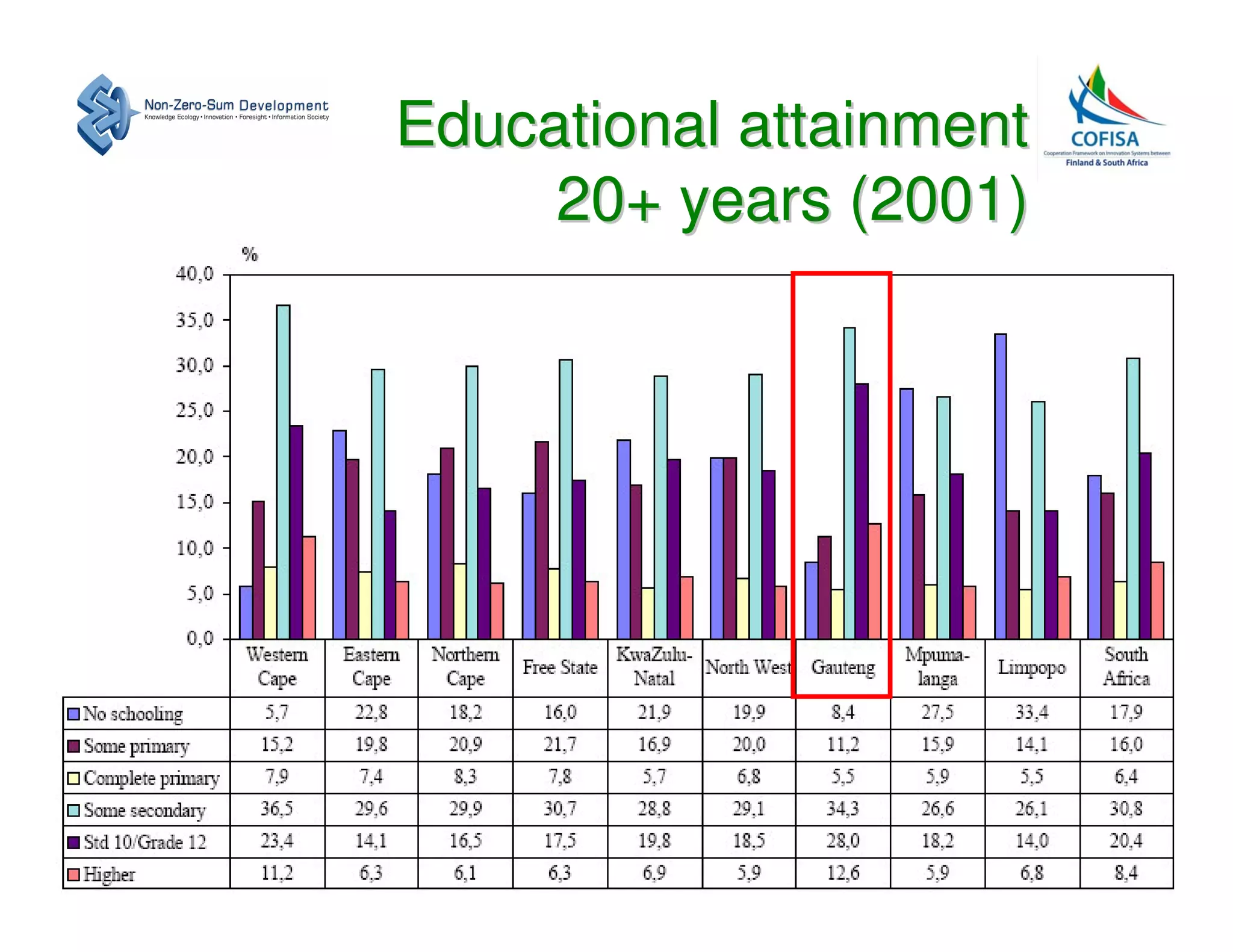 Educational attainment
     20+ years (2001)
 