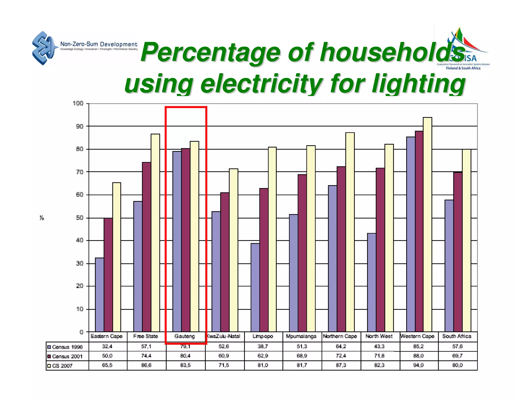 Percentage of households
using electricity for lighting
 