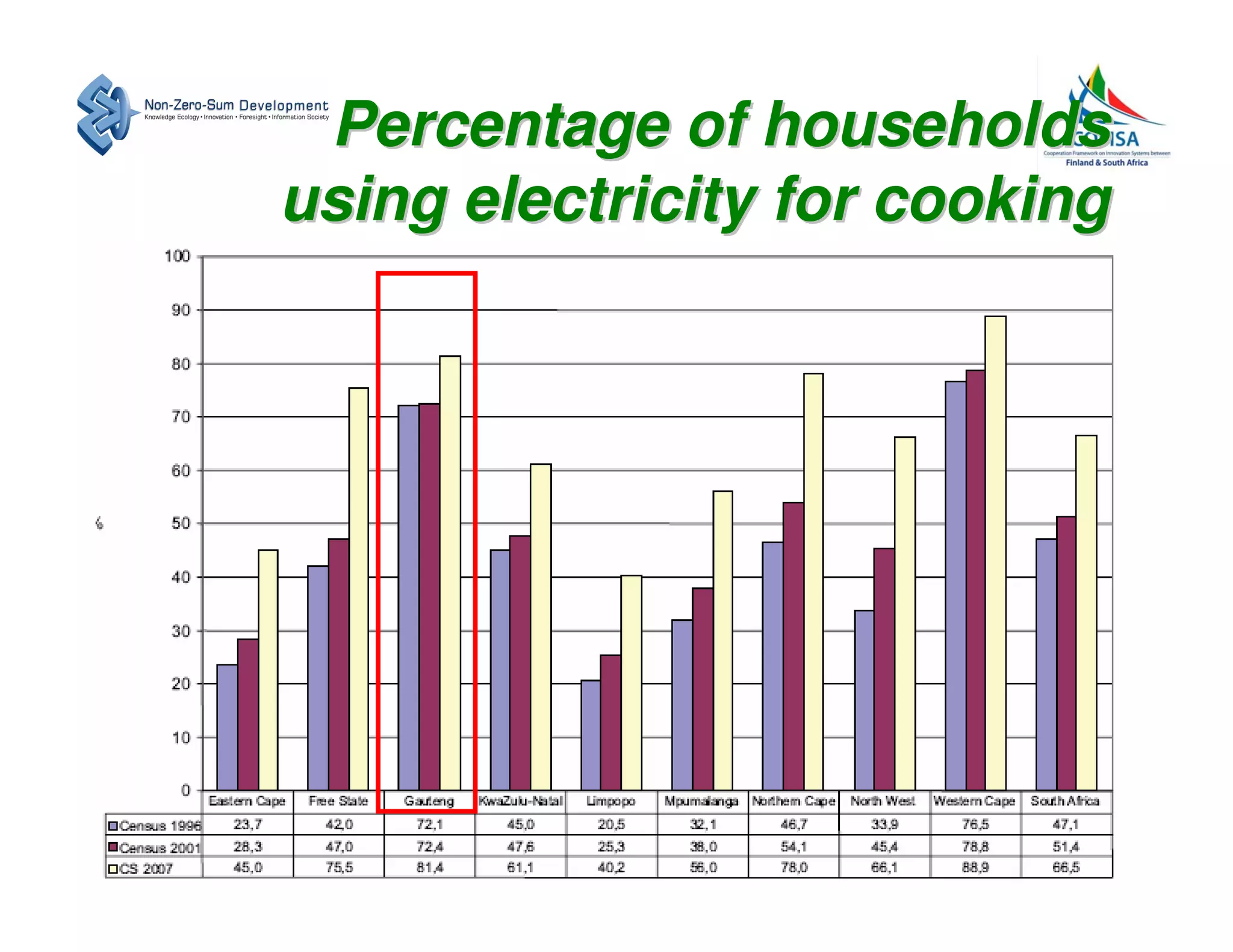 Percentage of households
using electricity for cooking
 