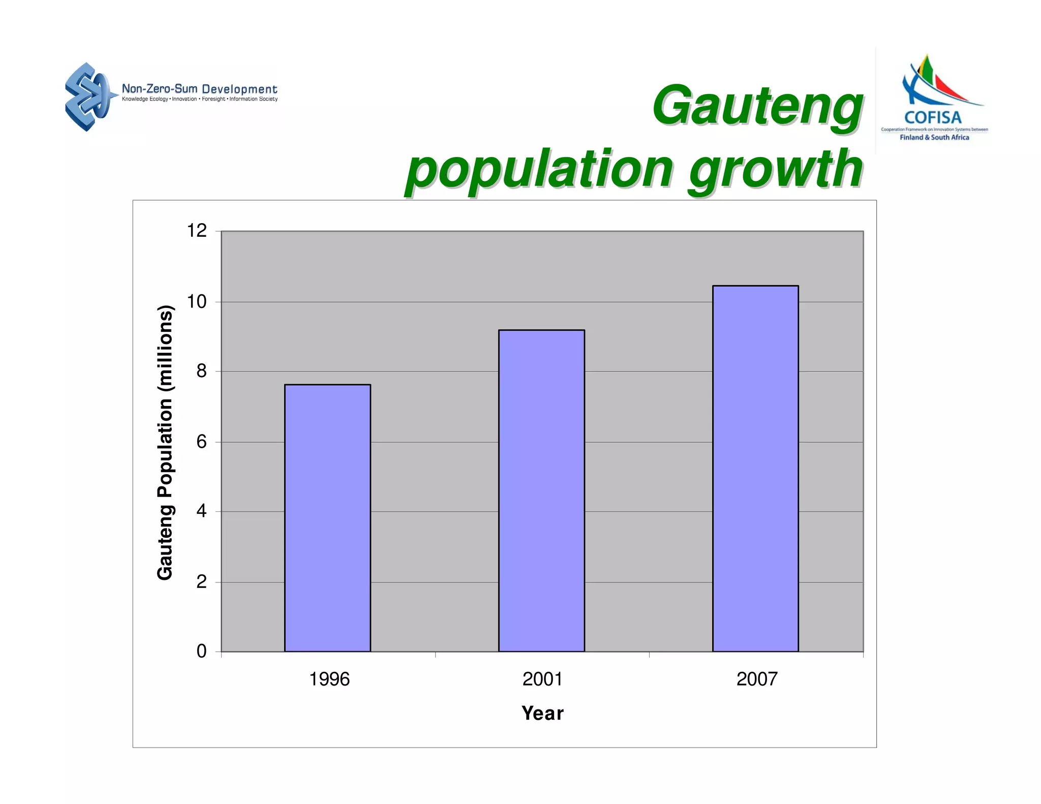 Gauteng
                                            population growth
                                12


                                10
Gauteng Population (millions)




                                8


                                6


                                4


                                2


                                0
                                     1996       2001    2007
                                                Year
 