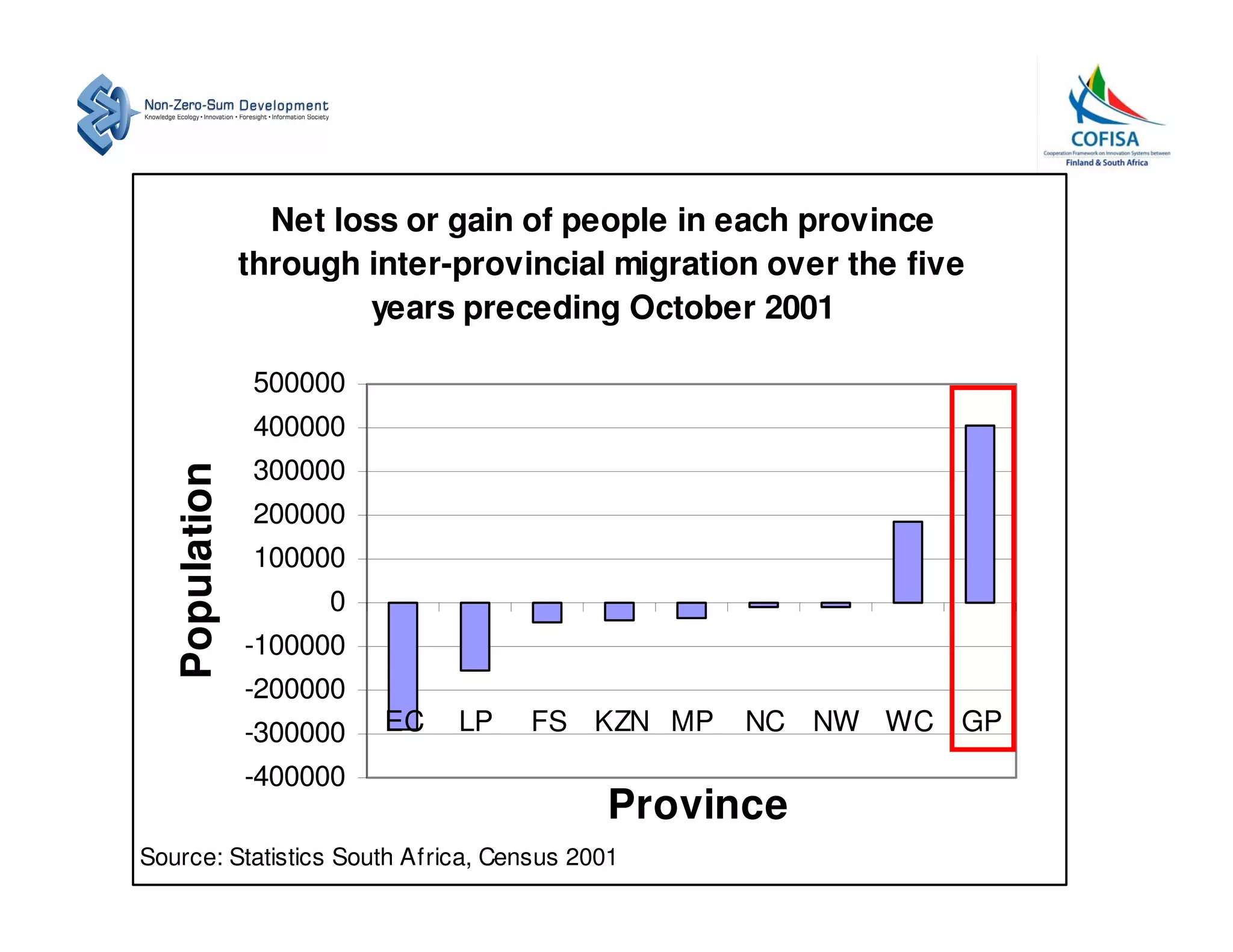 Net loss or gain of people in each province
                through inter-provincial migration over the five
                         years preceding October 2001

                 500000
                 400000
                 300000
   Population




                 200000
                 100000
                      0
                -100000
                -200000
                -300000   EC   LP   FS KZN MP    NC NW WC GP
                -400000
                                          Province
Source: Statistics South Africa, Census 2001
 