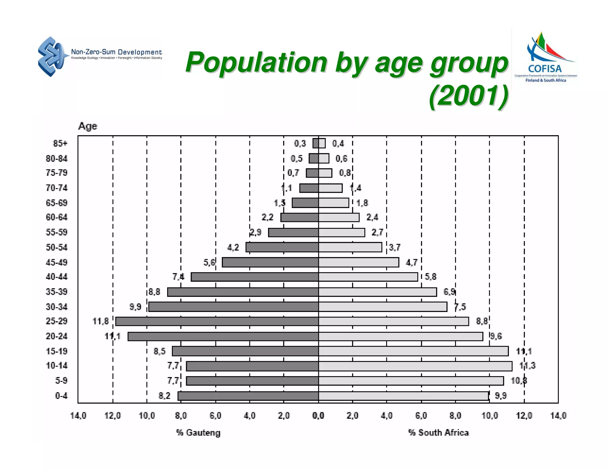 Population by age group
                  (2001)
 