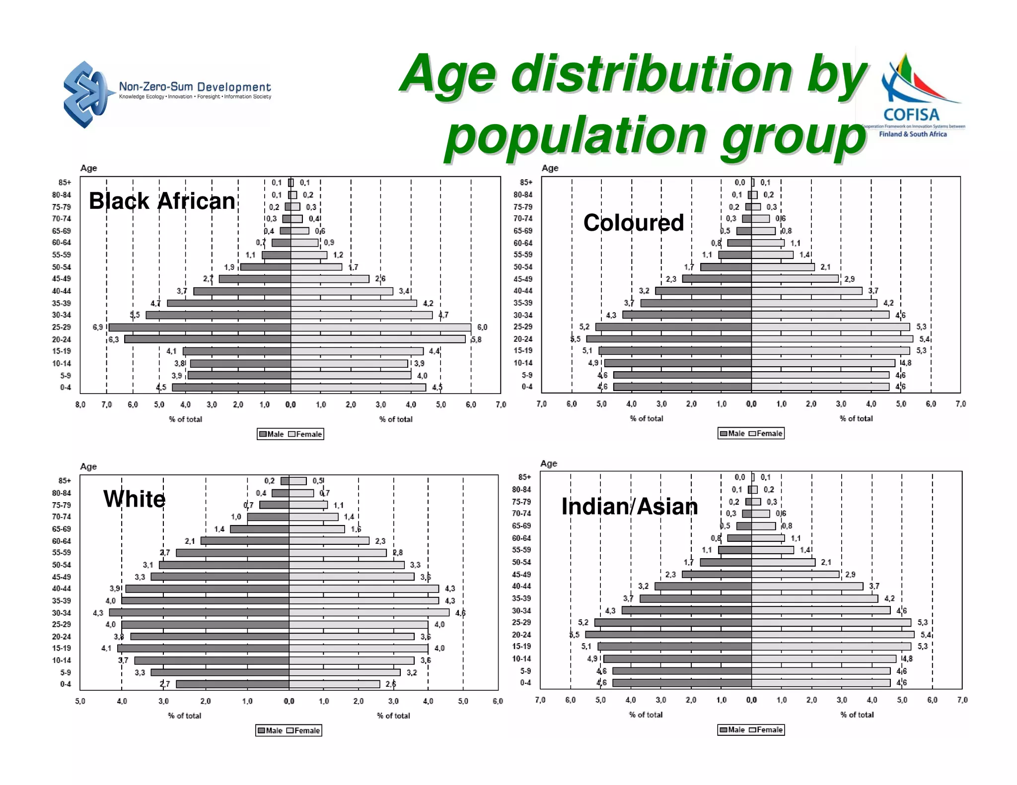 Age distribution by
                 population group
Black African
                       Coloured




 White                Indian/Asian
 