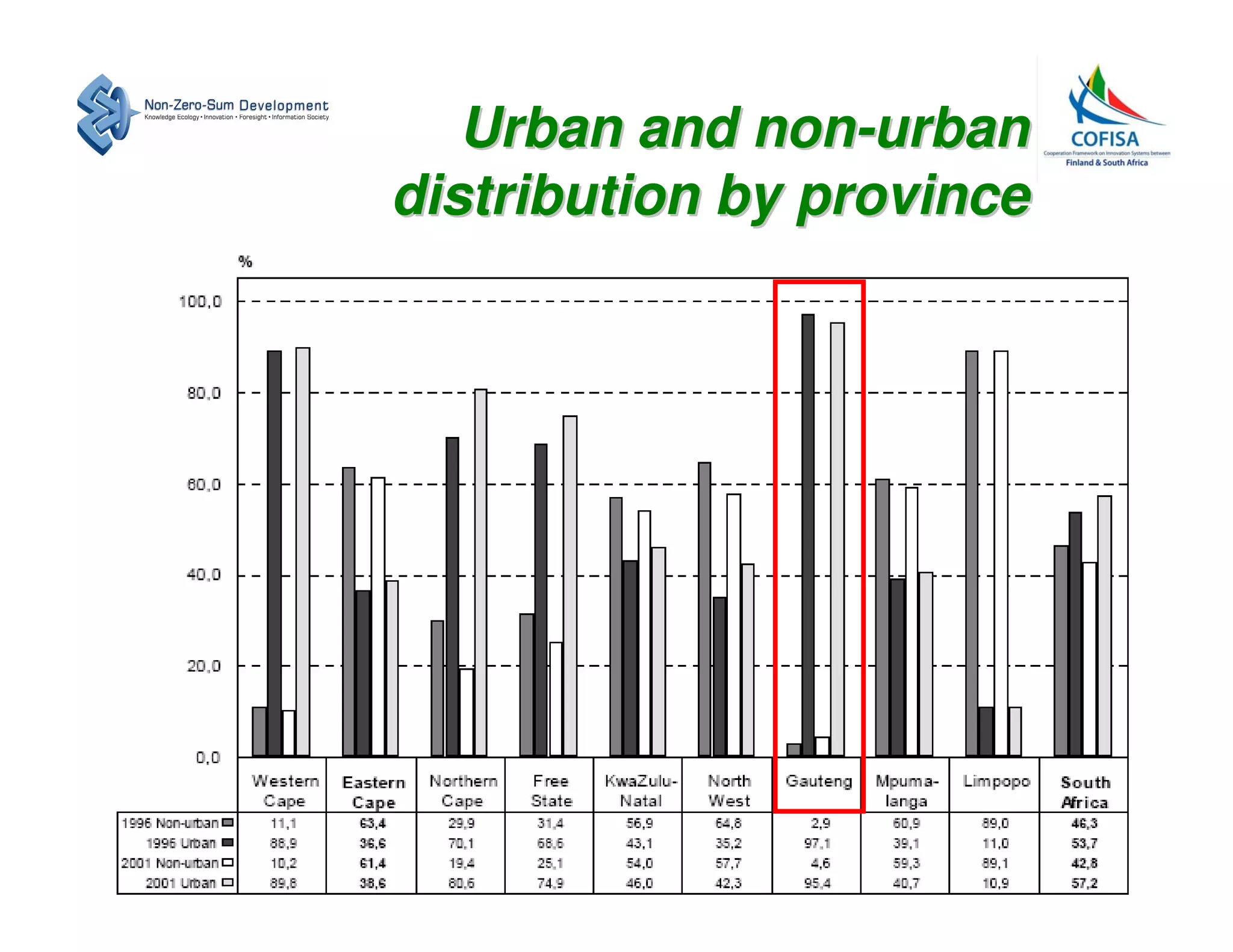 Urban and non-urban
distribution by province
 