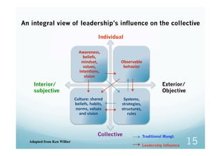 An integral view of leadership’s influence on the collective

                                          Individual

      ...