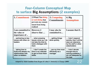 Four-Column Conceptual Map
   to surface Big Assumptions (2 examples)
1. Commitment
 2.What I’m doing 3. Competing  4. Big...