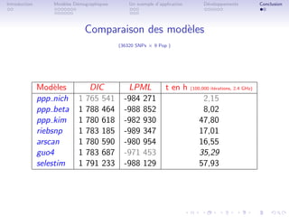 Introduction       Mod`les D´mographiques
                      e     e                   Un exemple d’application         D´veloppements
                                                                                  e                        Conclusion




                                 Comparaison des mod`les
                                                    e
                                            (36320 SNPs × 9 Pop )




               Mod`les
                    e             DIC          LPML             t en h     (100,000 it´rations, 2.4 GHz)
                                                                                      e

               ppp nich      1   765 541      -984 271                          2,15
               ppp beta      1   788 464      -988 852                          8,02
               ppp kim       1   780 618      -982 930                         47,80
               riebsnp       1   783 185      -989 347                         17,01
               arscan        1   780 590      -980 954                         16,55
               guo4          1   783 687      -971 453                         35,29
               selestim      1   791 233      -988 129                         57,93
 