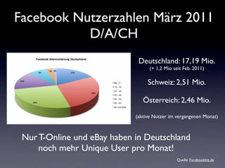 Facebook Nutzerzahlen März 2011
           D/A/CH
                              Deutschland: 17,19 Mio.
                                   (+ 1,2 Mio seit Feb. 2011)

                                  Schweiz: 2,51 Mio.

                                Österreich: 2,46 Mio.
                             (aktive Nutzer im vergangenen Monat)



 Nur T-Online und eBay haben in Deutschland
     noch mehr Unique User pro Monat!
                                                Quelle: Facebookbiz.de
 