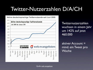 Twitter-Nutzerzahlen D/A/CH

                                    Twitternutzerzahlen
                                    wuchsen in einem Jahr
                                    um 142% auf jetzt
                                    460.000

                                    aktiver Account =
                                    mind. ein Tweet pro
                                    Woche



         Quelle: web evangelisten
 
