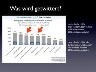 Was wird getwittert?

                       mehr als die Hälfte
                       aller Twitternutzer verlinkt
                       auf Medieninhalte,
                       12% mindestens täglich



                       mehr als die Hälfte aller
                       Twitternutzer „retweetet“
                       Nachrichten anderer,
                       18% mindestens täglich
 