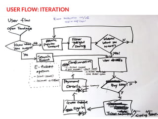 USER FLOW: ITERATION

 