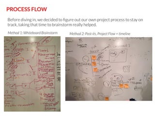 PROCESS FLOW
Before diving in, we decided to ﬁgure out our own project process to stay on
track, taking that time to brainstorm really helped.


 Method 1: Whiteboard Brainstorm

Method 2: Post-its, Project Flow + timeline

 