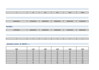 5 25 125 625 3125 15625
26/04/2015 27/04/2015 28/04/2015 29/04/2015 30/04/2015 01/05/2015
27/04/2015 28/04/2015 29/04/2015 30/04/2015 01/05/2015 04/05/2015
2 3 4 5 6 7
1000 1100 1200 1300 1400 1500
10 11 12 13 14 15
20 22 24 26 28 30
30 33 36 39 42 45
40 44 48 52 56 60
50 55 60 65 70 75
60 66 72 78 84 90
70 77 84 91 98 105
80 88 96 104 112 120
os dias laborables
: relativa, absoluta o mixta. Ej: $B$56*…..
 