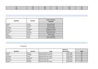 90 99 108 117 126 135
100 110 120 130 140 150
Apellidos Nombre
Davolio Nancy
Fuller Andrew
Leverling Janet
Peacock Margaret
Buchanan Steven
Suyama Michael
King Robert
Callahan Laura
Dodsworth Anne
27/06/2015
Apellidos Nombre
Fecha de
Nacimiento Edad
Davolio Nancy 15/06/1989 26
Fuller Andrew 18/02/1995 20
Leverling Janet 12/04/1998 17
Peacock Margaret 19/08/1974 41
Buchanan Steven 25/12/1972 43
Suyama Michael 23/09/1984 31
Robert King
Laura Callahan
Anne Dodsworth
Janet Leverling
Margaret Peacock
Steven Buchanan
Representante de ventas
Gerente de ventas
Representante de ventas
Vicepresidente comercial
Representante de ventas
tabla:
Unificar Nombre
y Apellido
Nancy Davolio
Representante de ventas
Cargo
Michael Suyama
Andrew Fuller
 