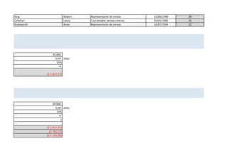 King Robert 15/06/1986 29
Callahan Laura 01/01/1985 31
Dodsworth Anne 14/07/1994 21
30.000
6,00 años
15%
4
($ 1.917,57)
30.000
6,00 años
15%
4
1
($ 1.917,57)
($ 792,57)
($ 1.125,00)
Representante de ventas
oncede
nte,
Coordinador ventas interno
Representante de ventas
 