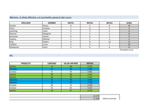 APELLIDOS NOMBRE NOTA1 NOTA2 NOTA3 SUMA
Davolio Nancy 8 3 8 19
Fuller Andrew 1 8 0 9
Leverling Janet 3 3 2 8
Peacock Margaret 1 4 6 11
Buchanan Steven 6 0 2 8
Suyama Michael 1 2 3 6
King Robert 9 8 10 27
Callahan Laura 5 3 2 10
Dodsworth Anne 5 0 6 11
Promedio Curso
PRODUCTO CANTIDAD VALOR UNITARIO VENTAS
Camisa 74 68 5.032
Pantalón 53 80 4.240
Corbata 61 96 5.856
Camisa 40 86 3.440
Camisa 48 79 3.792
Pantalón 51 46 2.346
Pantalón 48 99 4.752
Corbata 60 72 4.320
Corbata 52 81 4.212
Camisa 30 67 2.010
14.274
11.338 Utilice la función
Sumar.Si
s productos
, la Nota Máxima, la Nota Mínima y el promedio general del curso
 