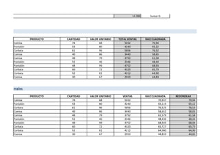 14.388
PRODUCTO CANTIDAD VALOR UNITARIO TOTAL VENTAS RAIZ CUADRADA
Camisa 74 68 5032 70,94
Pantalón 53 80 4240 65,12
Corbata 61 96 5856 76,52
Camisa 40 86 3440 58,65
Camisa 48 79 3792 61,58
Pantalón 51 46 2346 48,44
Pantalón 48 99 4752 68,93
Corbata 60 72 4320 65,73
Corbata 52 81 4212 64,90
Camisa 30 67 2010 44,83
PRODUCTO CANTIDAD VALOR UNITARIO VENTAS RAIZ CUADRADA REDONDEAR
Camisa 74 68 5032 70,937 70,94
Pantalón 53 80 4240 65,115 65,12
Corbata 61 96 5856 76,525 76,53
Camisa 40 86 3440 58,652 58,65
Camisa 48 79 3792 61,579 61,58
Pantalón 51 46 2346 48,436 48,44
Pantalón 48 99 4752 68,935 68,94
Corbata 60 72 4320 65,727 65,73
Corbata 52 81 4212 64,900 64,90
Camisa 30 67 2010 44,833 44,83
Utilice la función
Sumar.Si
on 3 decimales
 